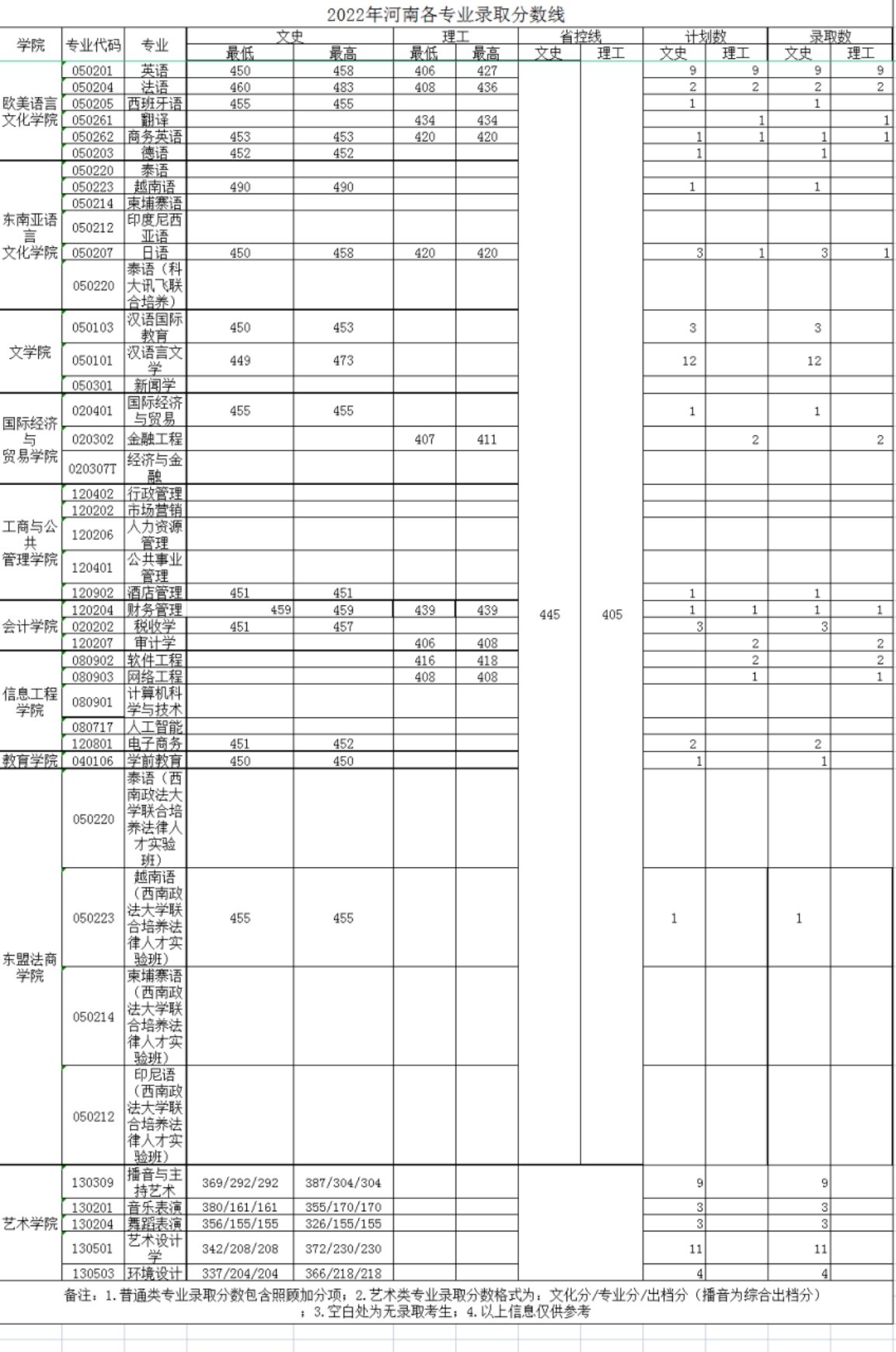 广西外国语学院－2022年招生分数线