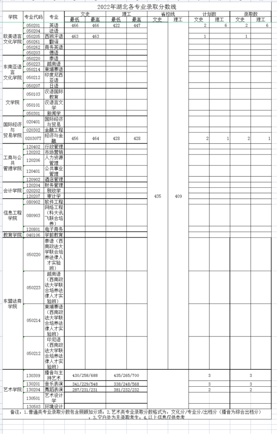 广西外国语学院－2022年招生分数线