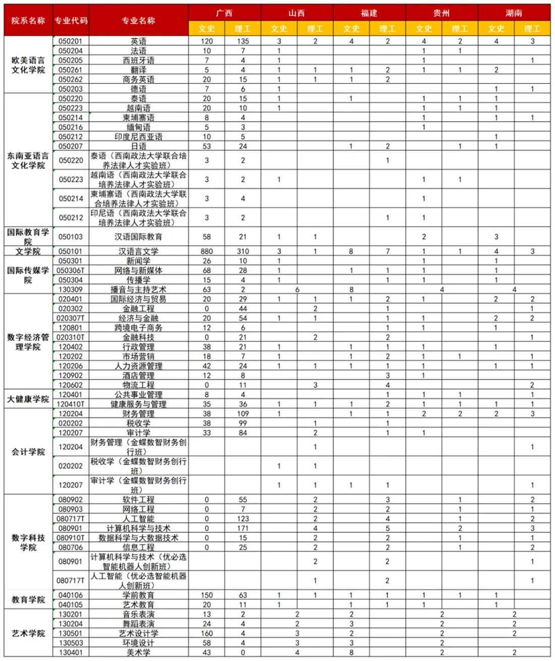 广西外国语学院2025年广西、山西、福建、贵州、湖南招生计划