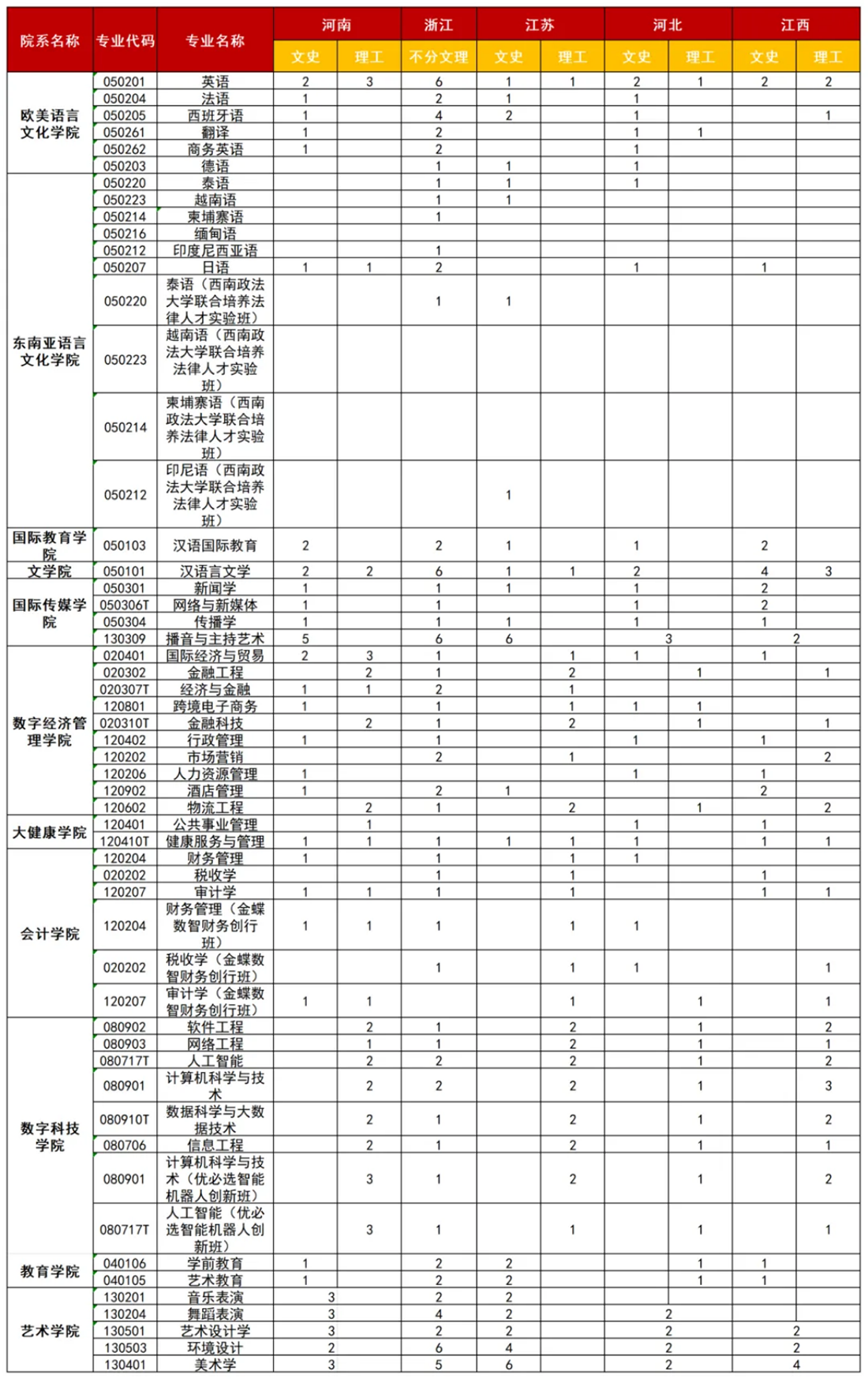 广西外国语学院2025年河南、浙江、江苏、河北、江西招生计划