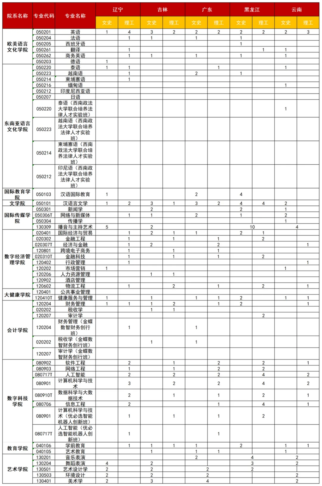 广西外国语学院2025年辽宁、吉林、广东、黑龙江、云南招生计划