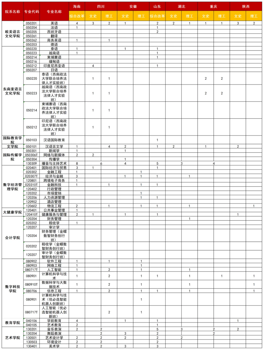 广西外国语学院2025年海南、四川、安徽、山东、湖北、重庆、陕西招生计划