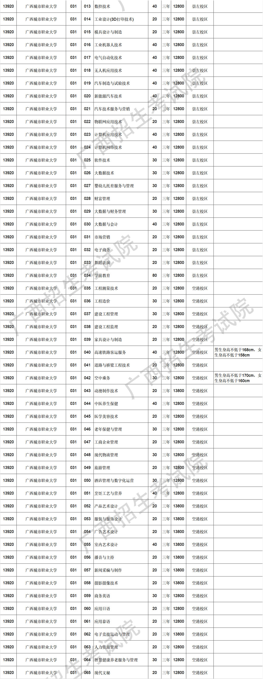 广西城市职业大学2025年高职单招计划信息表