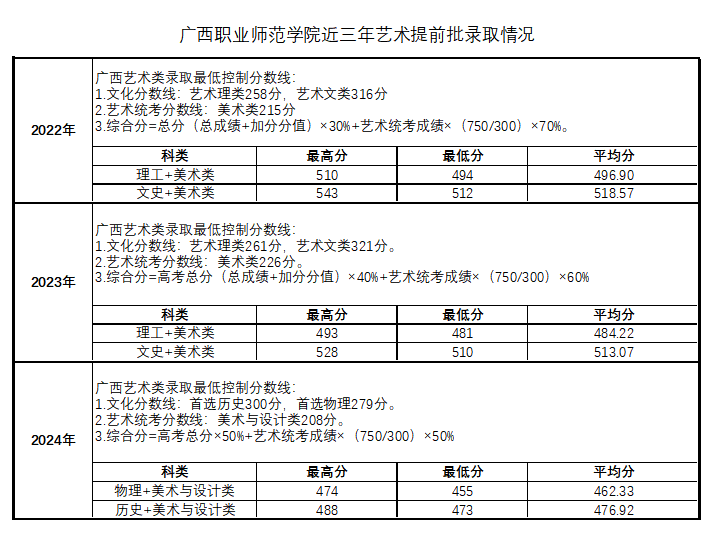 广西职业师范学院近三年艺术提前批录取情况