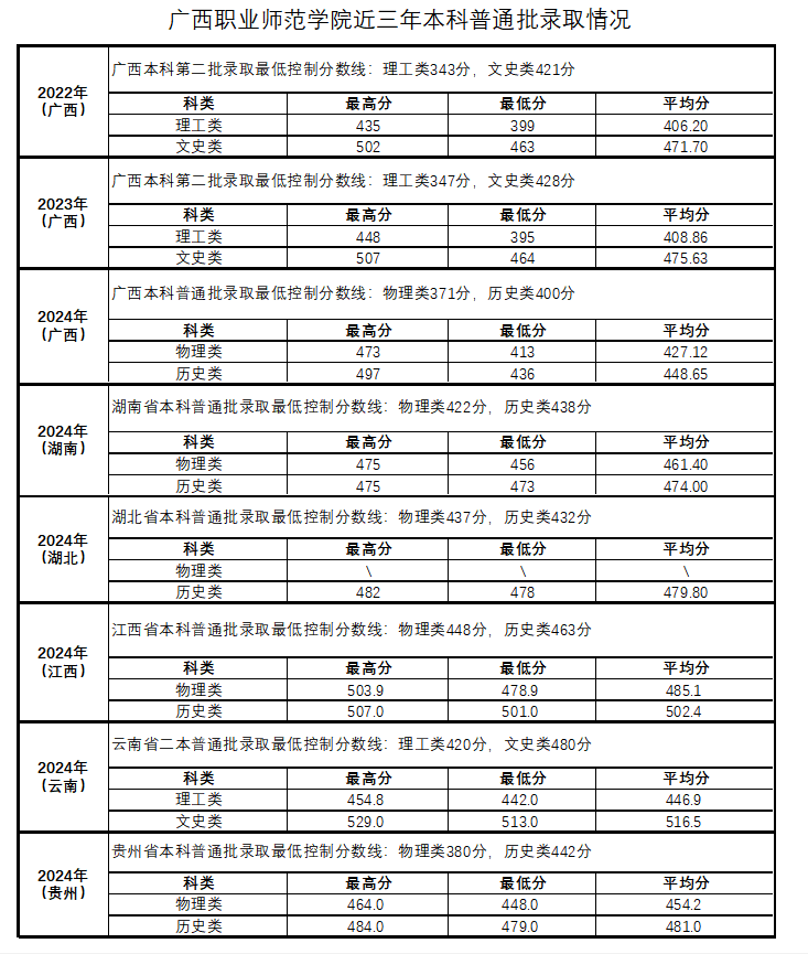 广西职业师范学院近三年本科普通批录取情况