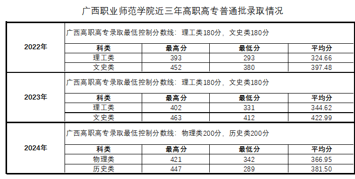 广西职业师范学院近三年高职高专普通批录取情况