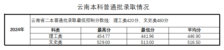 云南本科普通批录取情况