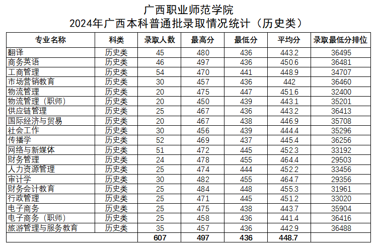 广西职业师范学院2024年广西本科普通批录取情况统计（历史类)
