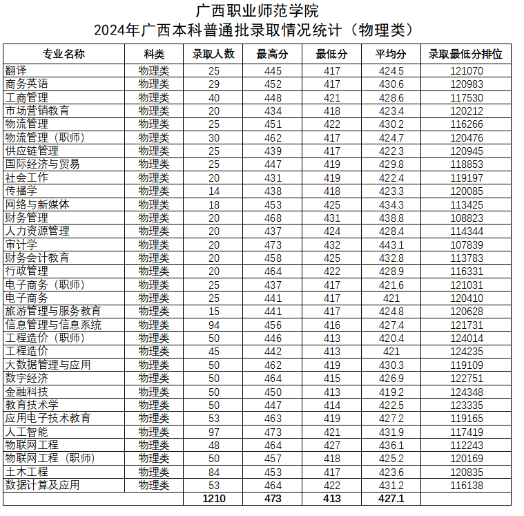 广西职业师范学院2024年广西本科普通批录取情况统计（物理类）