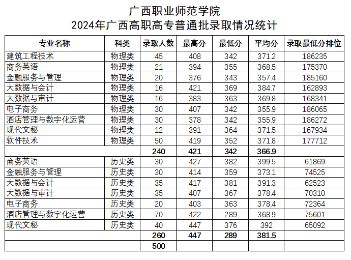 广西职业师范学院2024年广西高职高专普通批录取情况统计