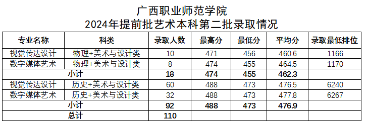 广西职业师范学院2024年提前批艺术本科第二批录取情况