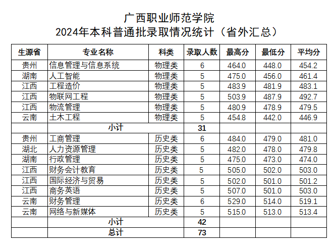 广西职业师范学院2024年本科普通批录取情况统计（省外汇总)