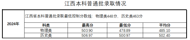 江西本科普通批录取情况