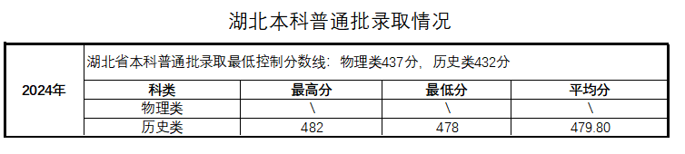 湖北本科普通批录取情况