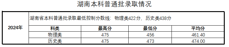 湖南本科普通批录取情况