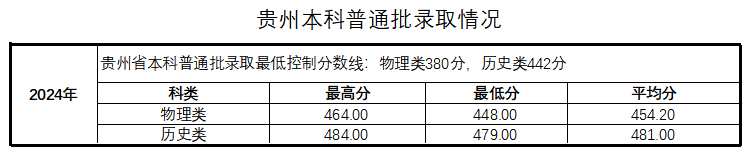 贵州本科普通批录取情况