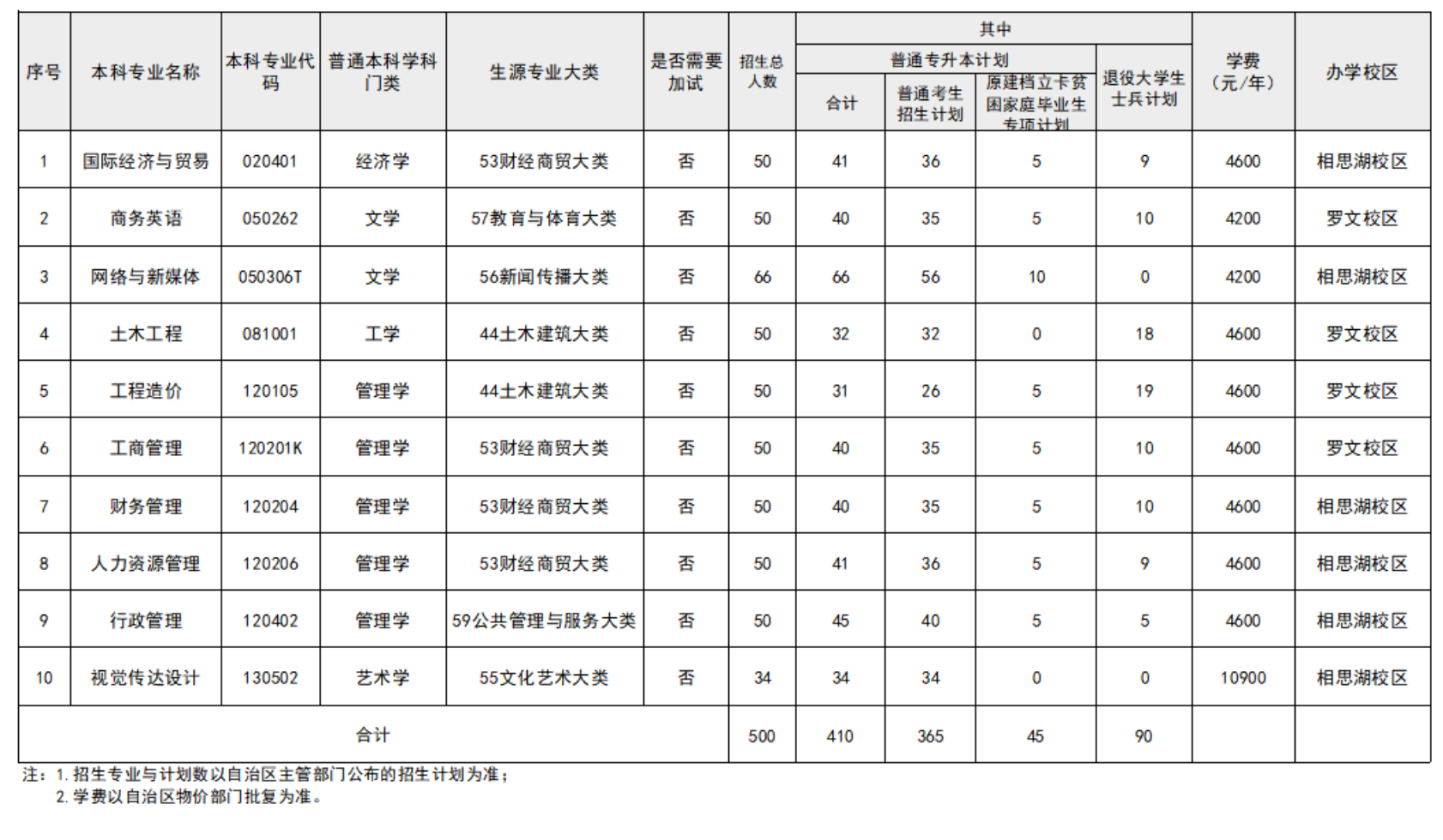 广西职业师范学院2025年专升本招生计划表