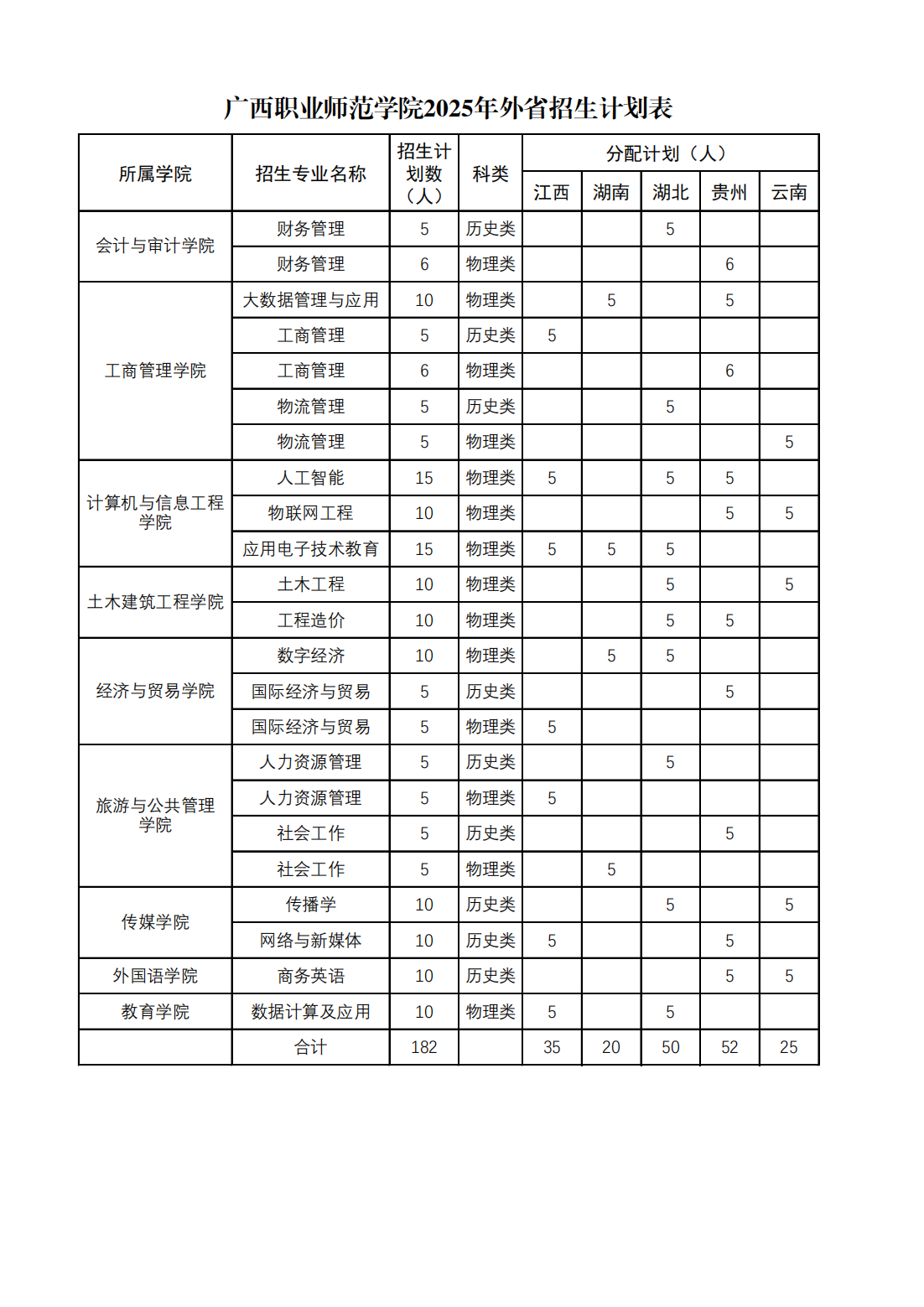 广西职业师范学院2025年外省招生计划表