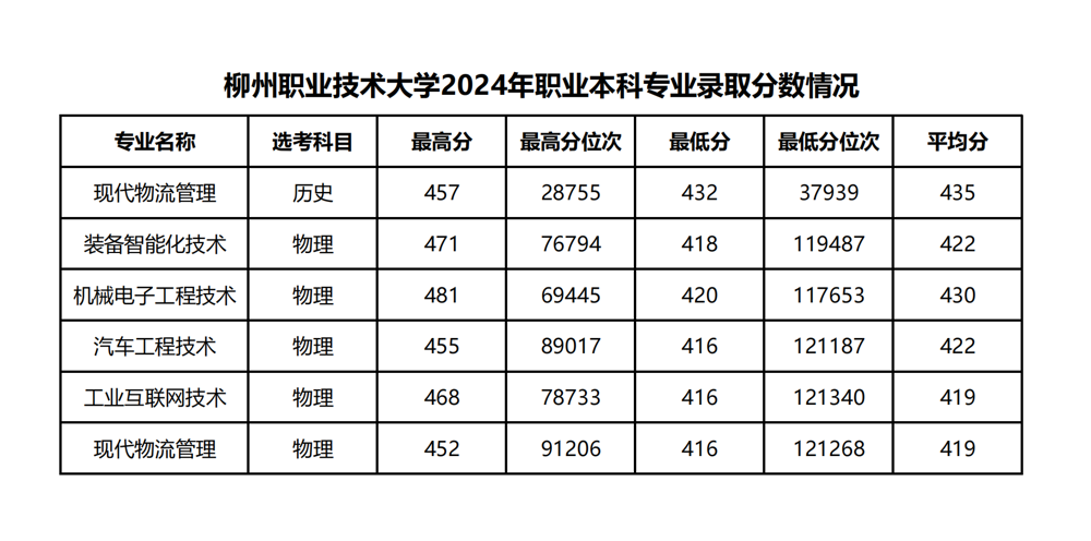 柳州职业技术大学2024年职业本科专业录取分数情况