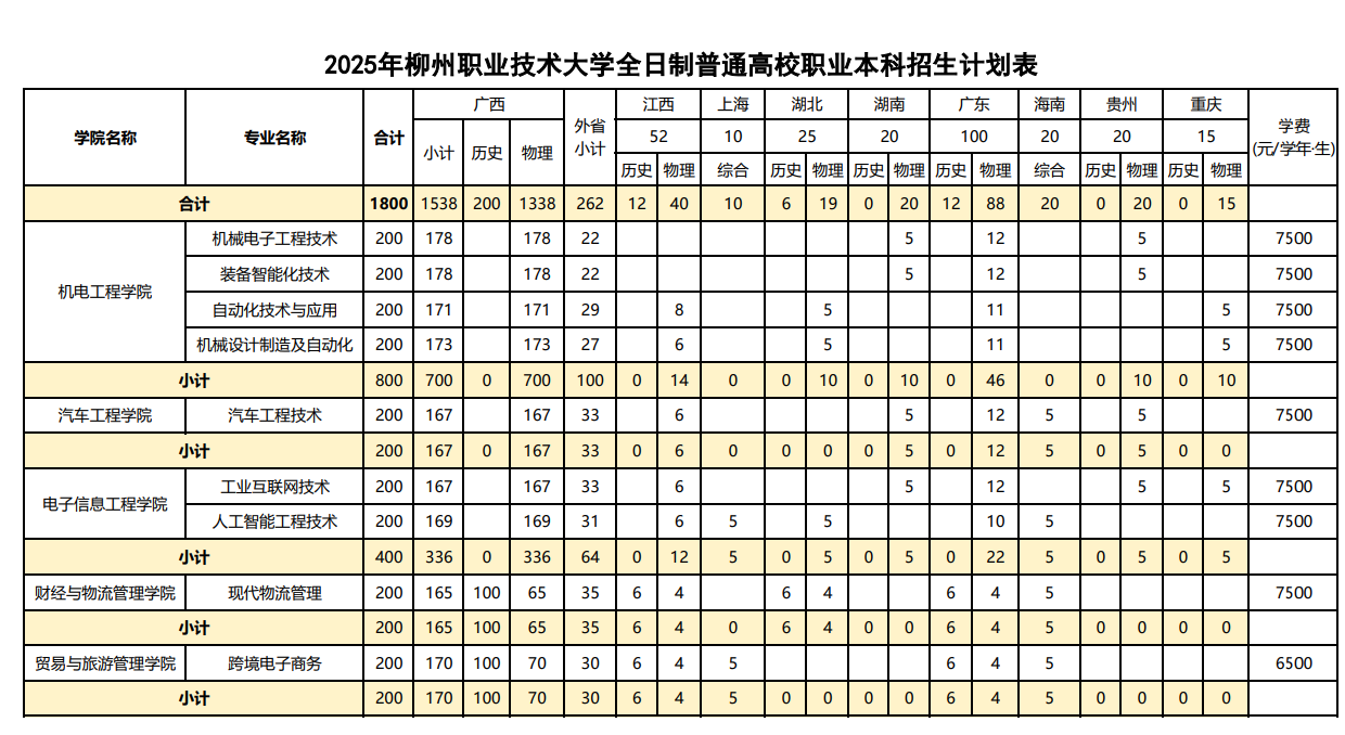 柳州职业技术大学－2025年柳州职业技术大学全日制普通高校职业本科招生计划表