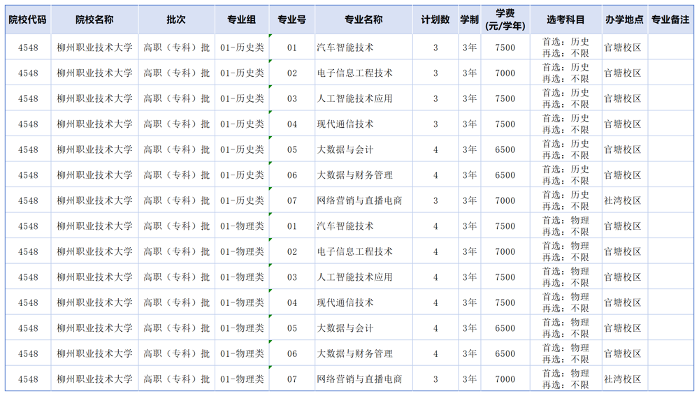云南_2025年柳州职业技术大学全日制普通高校高职专科普高招生计划表