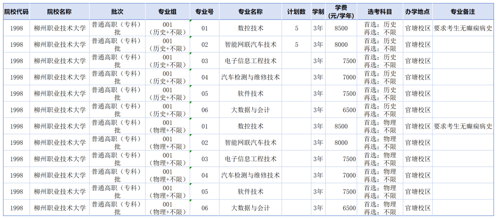 安徽_2025年柳州职业技术大学全日制普通高校高职专科普高招生计划表