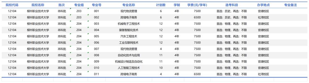 广东_2025年柳州职业技术大学全日制普通高校职业本科招生计划表