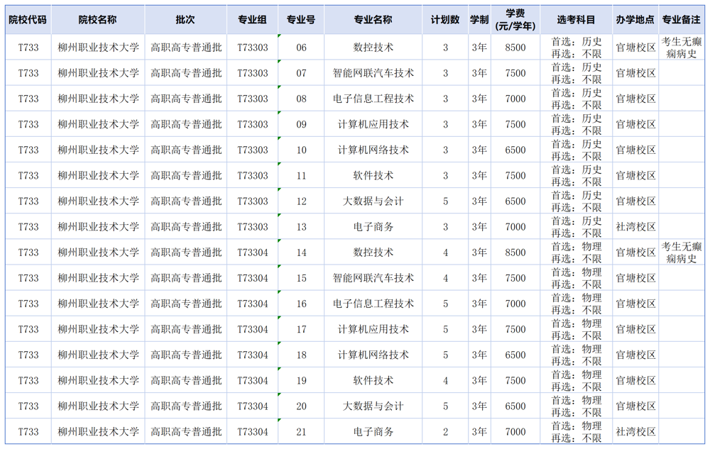 湖北_2025年柳州职业技术大学全日制普通高校高职专科普高招生计划表