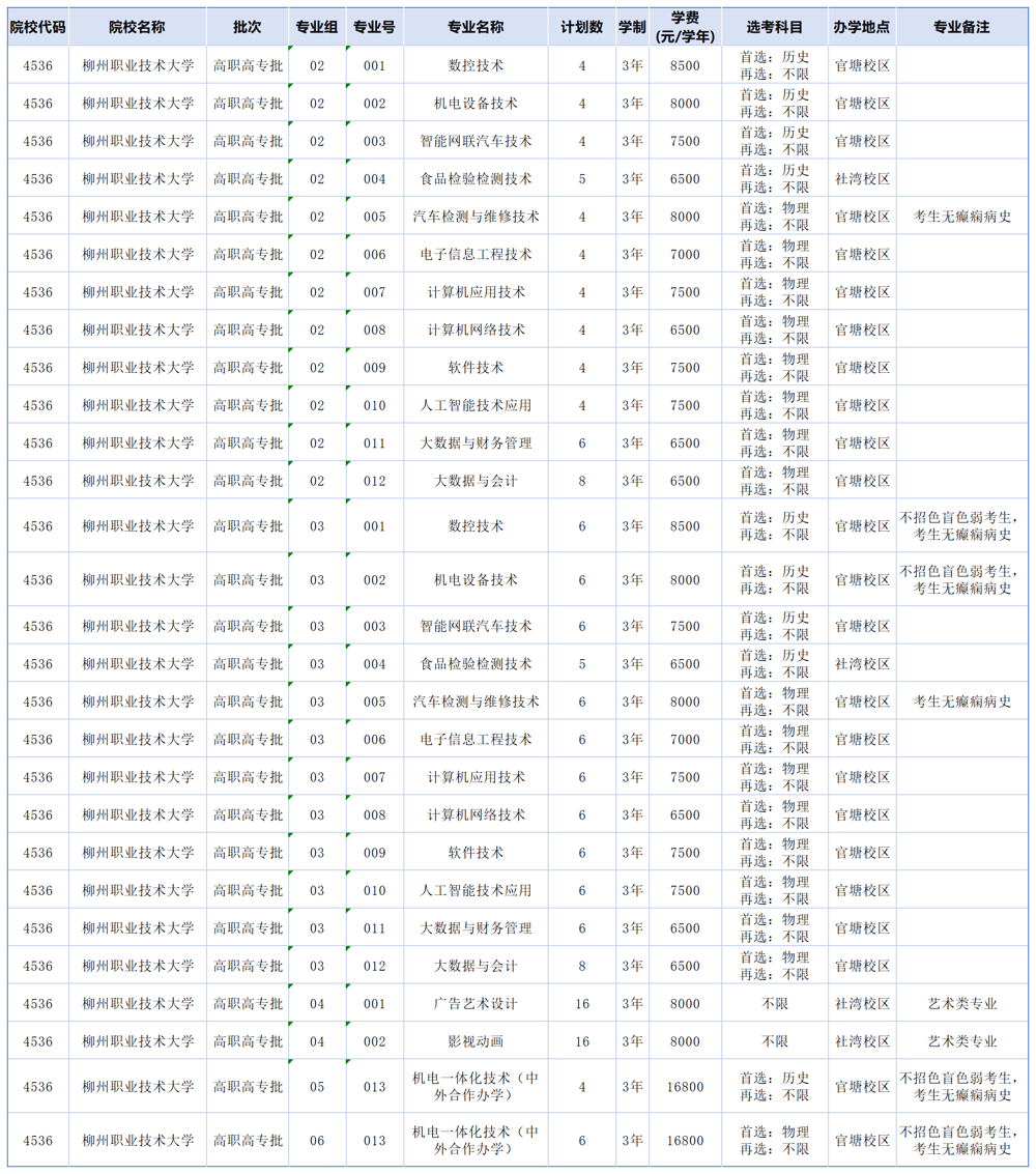 湖南_2025年柳州职业技术大学全日制普通高校高职专科普高招生计划表