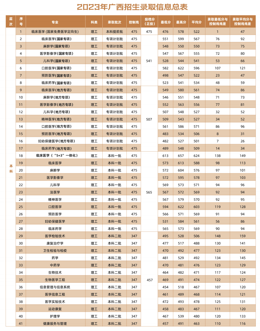 2023年招生分数线