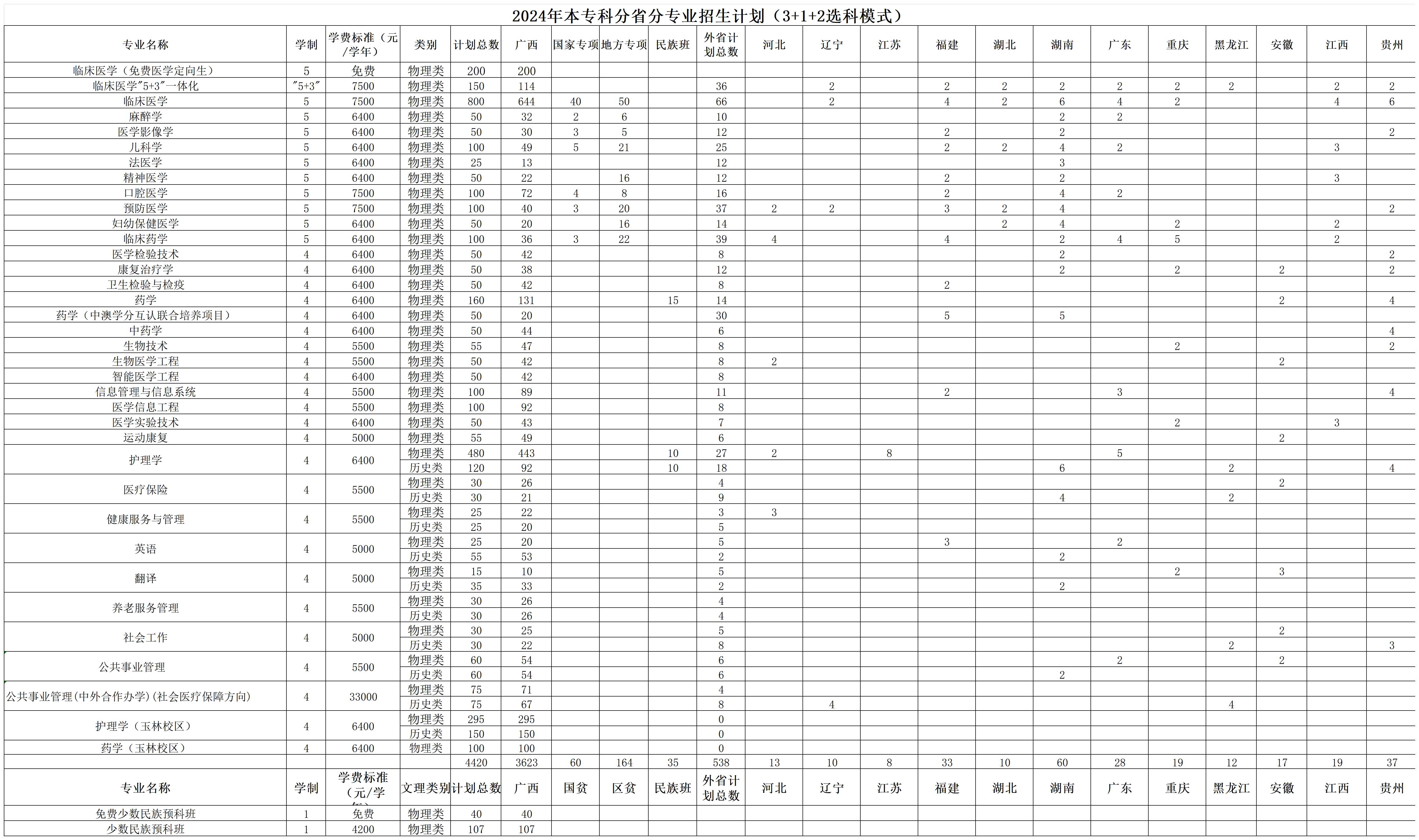 广西医科大学2024年本科招生计划（3+1+2选考模式）