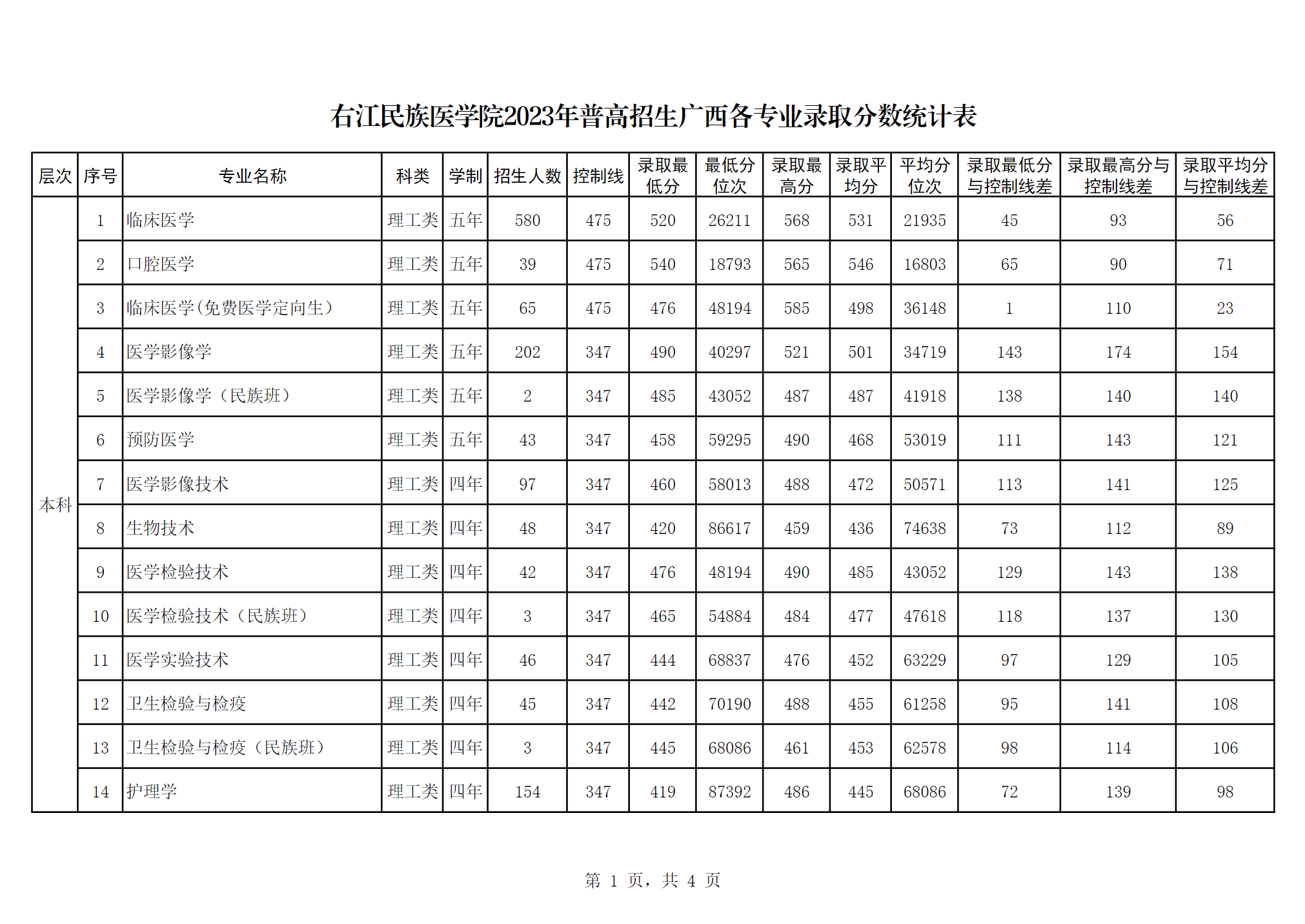右江民族医学院2023年普高招生广西各专业录取分数统计表
