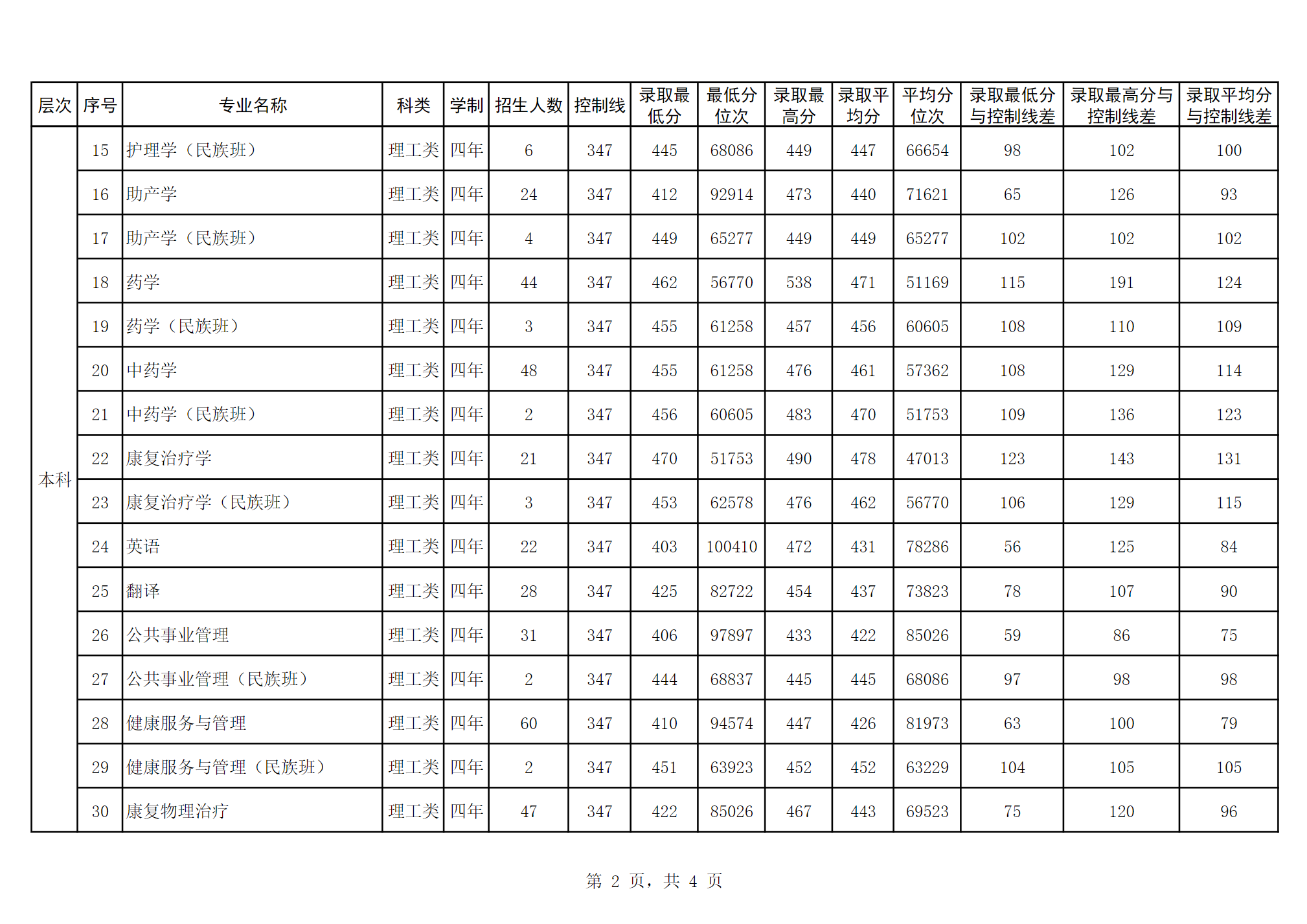 右江民族医学院2023年普高招生广西各专业录取分数统计表