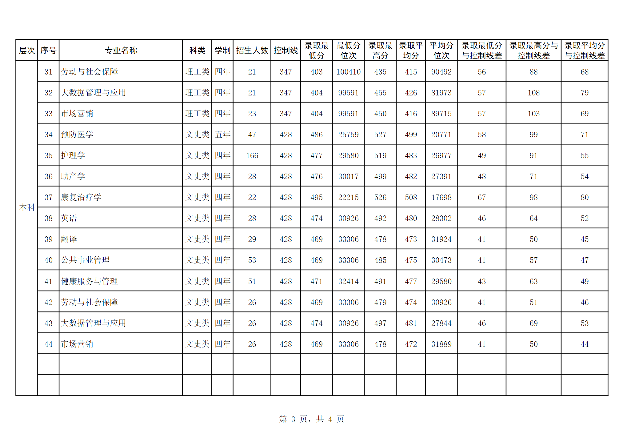 右江民族医学院2023年普高招生广西各专业录取分数统计表