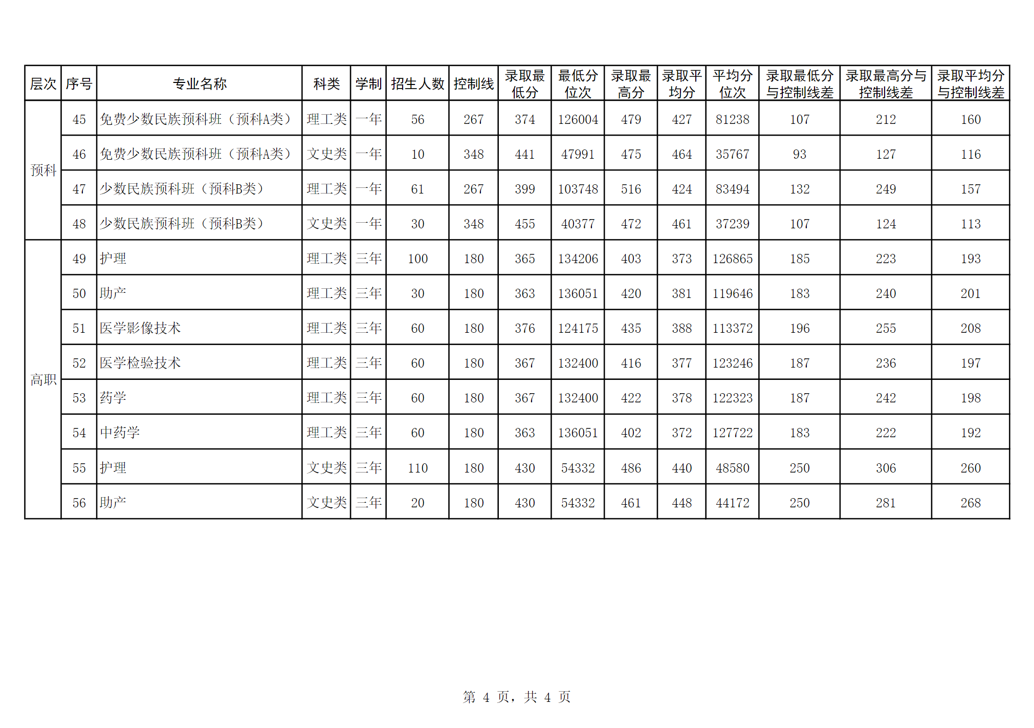 右江民族医学院2023年普高招生广西各专业录取分数统计表