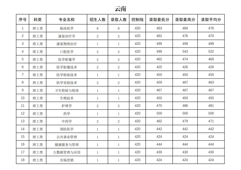 右江民族医学院2024年招生录取分数统计表