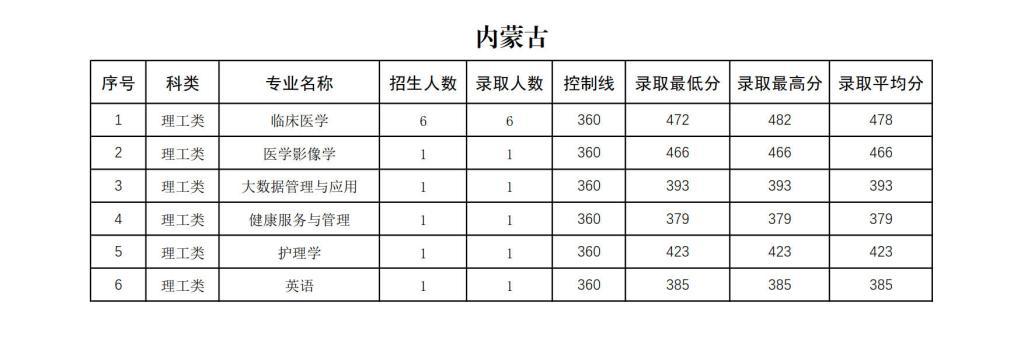 右江民族医学院2024年招生录取分数统计表