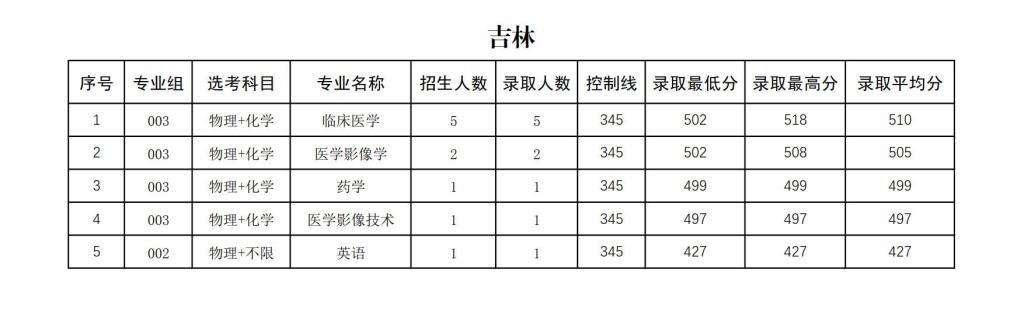 右江民族医学院2024年招生录取分数统计表