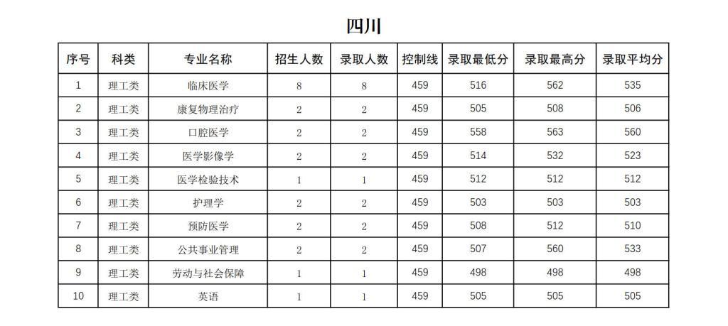 右江民族医学院2024年招生录取分数统计表