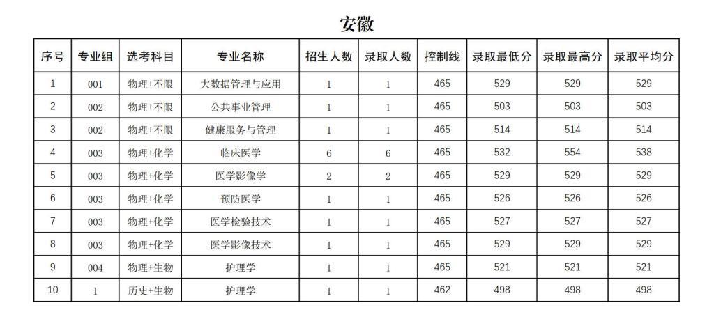 右江民族医学院2024年招生录取分数统计表