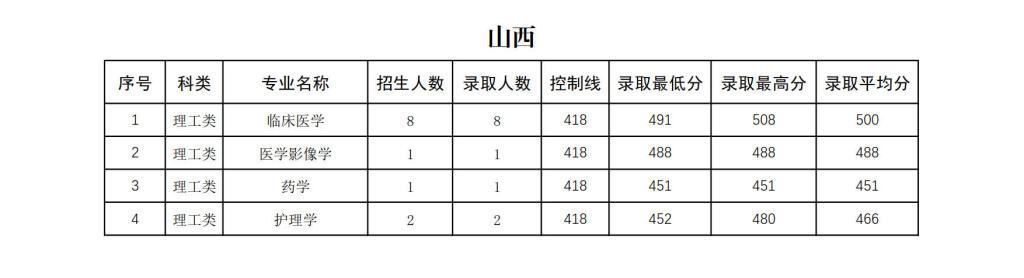 右江民族医学院2024年招生录取分数统计表