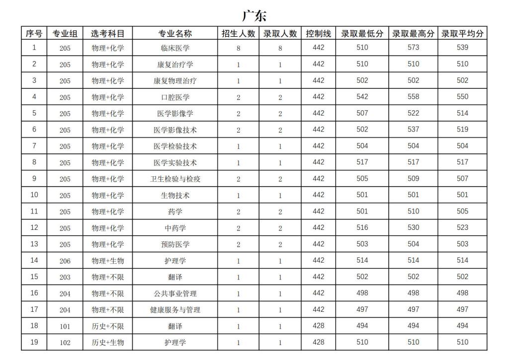 右江民族医学院2024年招生录取分数统计表