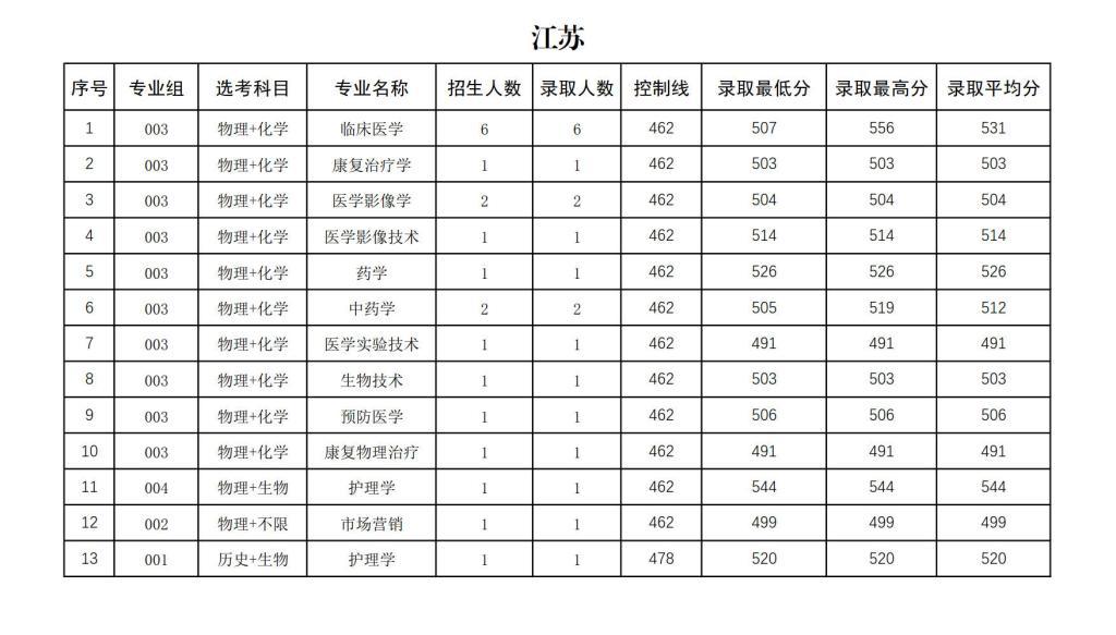 右江民族医学院2024年招生录取分数统计表