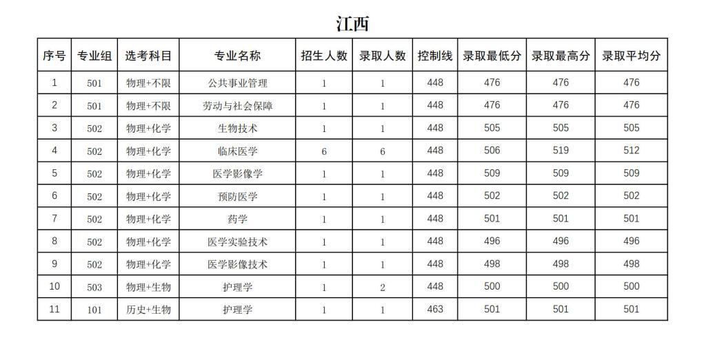 右江民族医学院2024年招生录取分数统计表