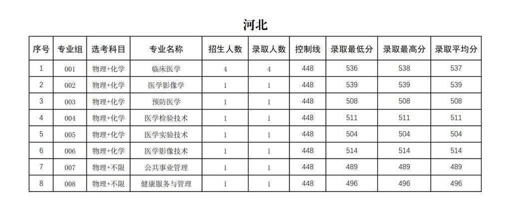 右江民族医学院2024年招生录取分数统计表