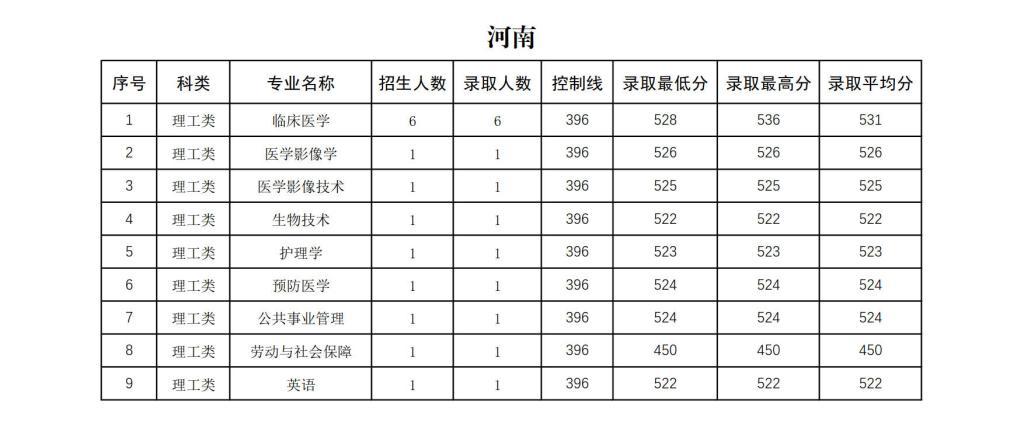 右江民族医学院2024年招生录取分数统计表