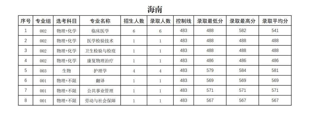 右江民族医学院2024年招生录取分数统计表
