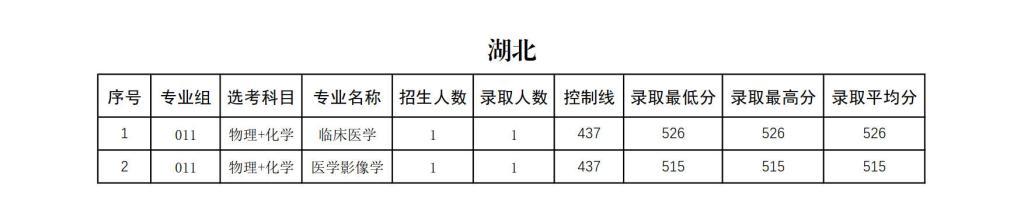 右江民族医学院2024年招生录取分数统计表