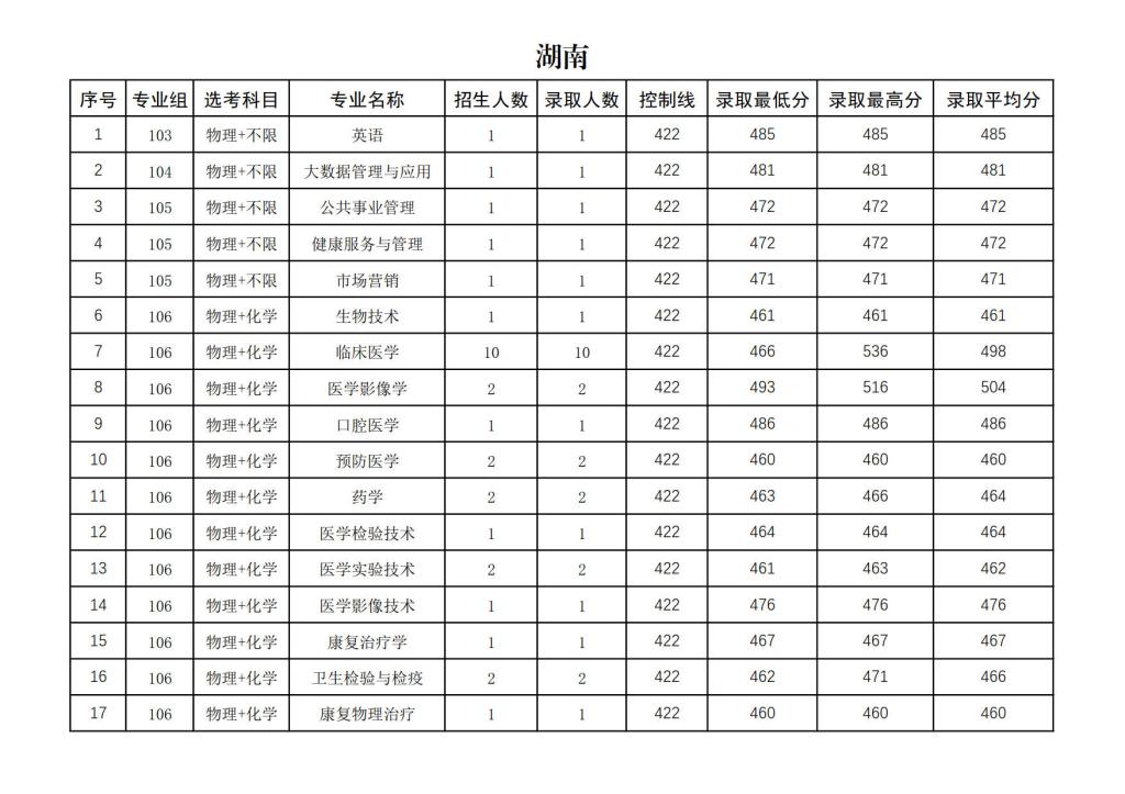 右江民族医学院2024年招生录取分数统计表
