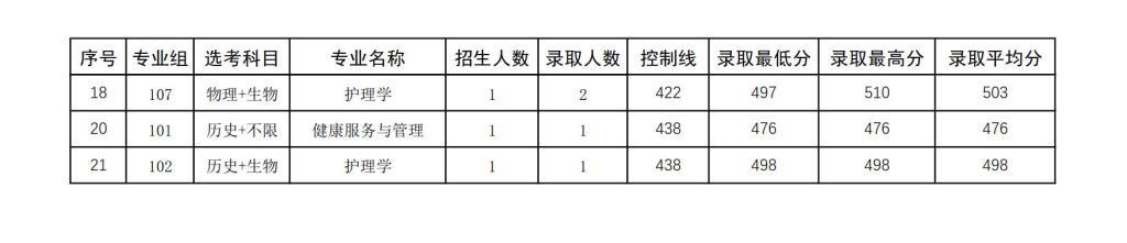右江民族医学院2024年招生录取分数统计表
